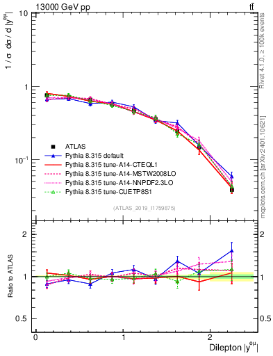 Plot of ll.y in 13000 GeV pp collisions