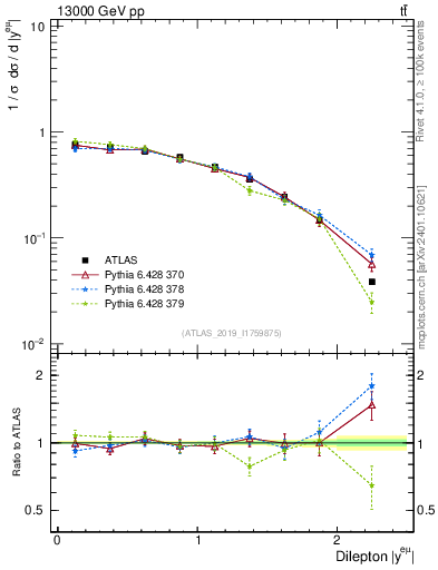 Plot of ll.y in 13000 GeV pp collisions