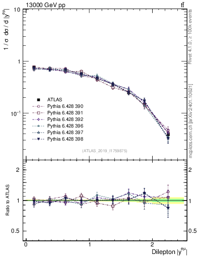 Plot of ll.y in 13000 GeV pp collisions