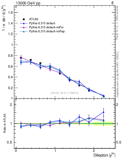 Plot of ll.y in 13000 GeV pp collisions