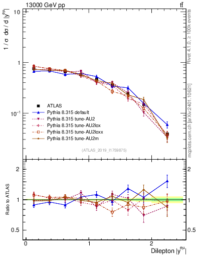 Plot of ll.y in 13000 GeV pp collisions