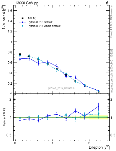 Plot of ll.y in 13000 GeV pp collisions