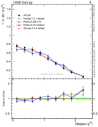 Plot of ll.y in 13000 GeV pp collisions