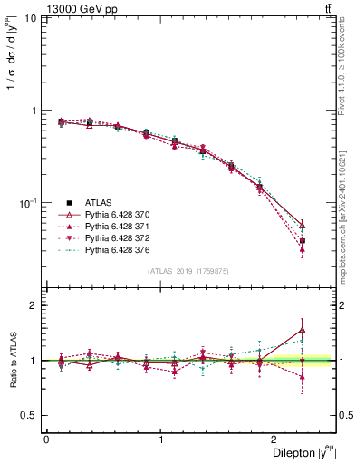 Plot of ll.y in 13000 GeV pp collisions