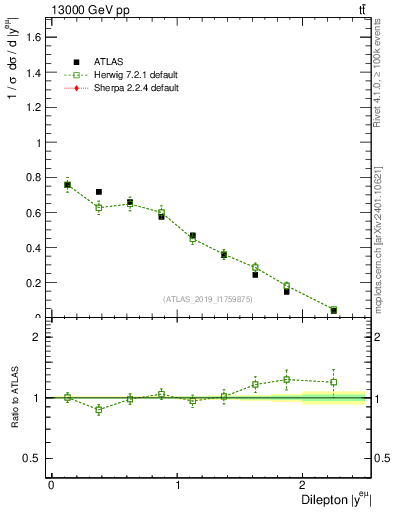 Plot of ll.y in 13000 GeV pp collisions