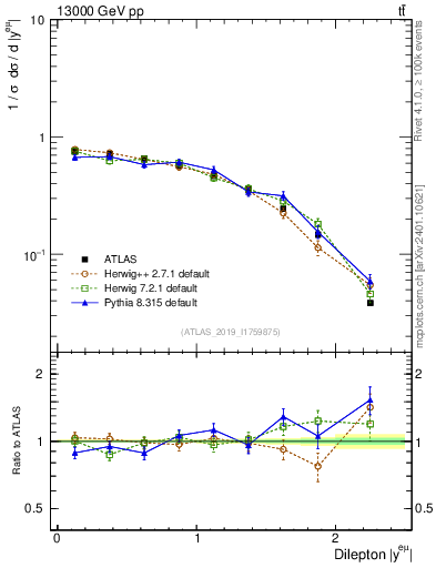 Plot of ll.y in 13000 GeV pp collisions