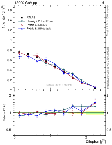 Plot of ll.y in 13000 GeV pp collisions