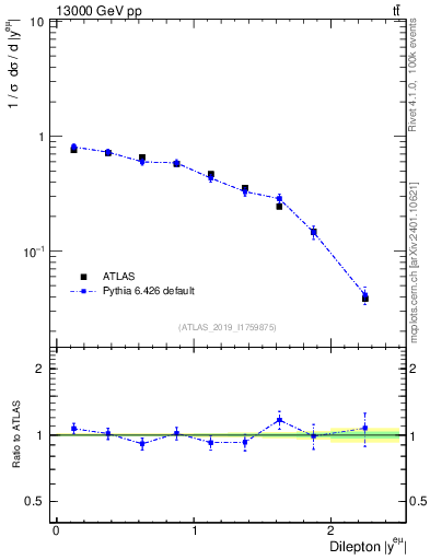 Plot of ll.y in 13000 GeV pp collisions