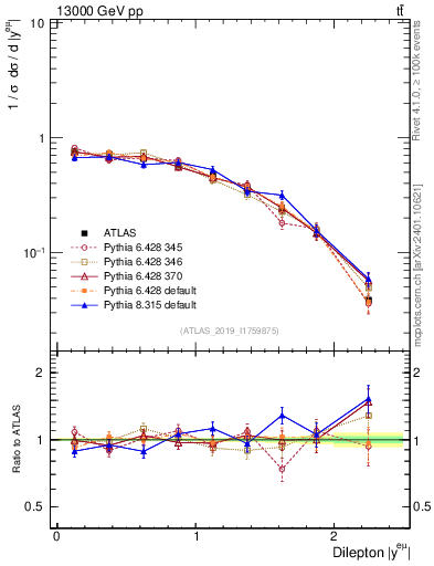 Plot of ll.y in 13000 GeV pp collisions