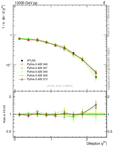 Plot of ll.y in 13000 GeV pp collisions