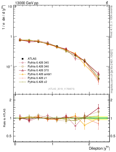 Plot of ll.y in 13000 GeV pp collisions