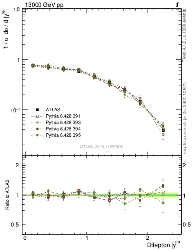 Plot of ll.y in 13000 GeV pp collisions