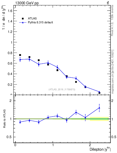 Plot of ll.y in 13000 GeV pp collisions