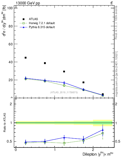 Plot of ll.y in 13000 GeV pp collisions