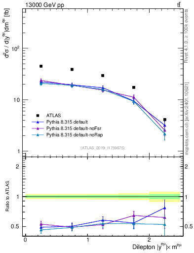 Plot of ll.y in 13000 GeV pp collisions