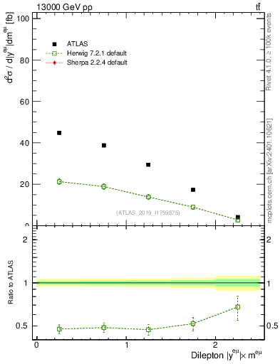 Plot of ll.y in 13000 GeV pp collisions