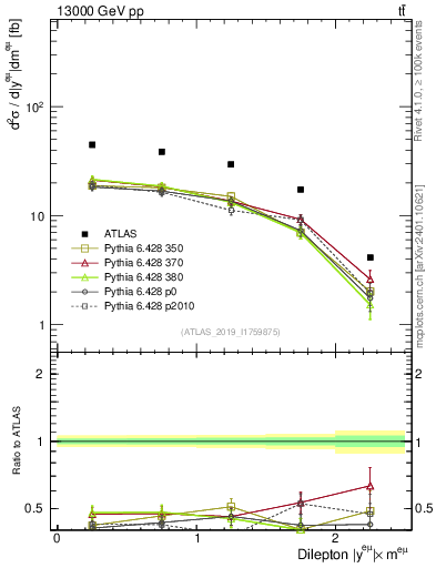 Plot of ll.y in 13000 GeV pp collisions