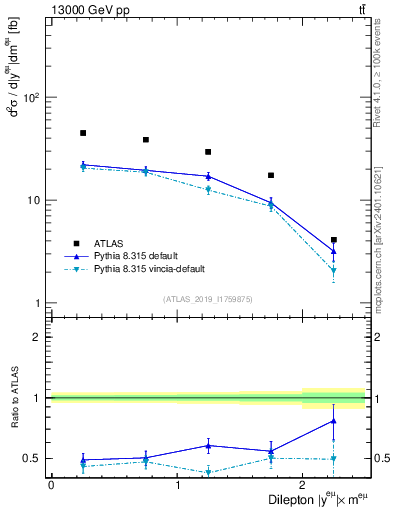 Plot of ll.y in 13000 GeV pp collisions