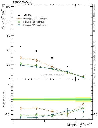 Plot of ll.y in 13000 GeV pp collisions
