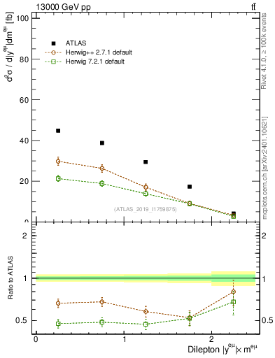 Plot of ll.y in 13000 GeV pp collisions