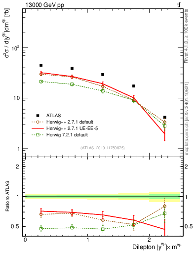 Plot of ll.y in 13000 GeV pp collisions