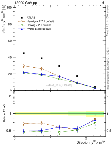 Plot of ll.y in 13000 GeV pp collisions