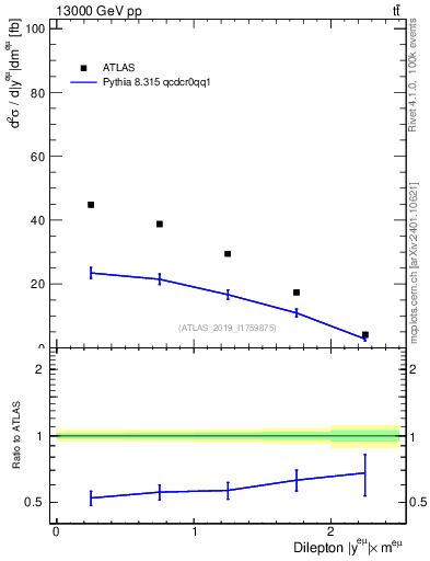 Plot of ll.y in 13000 GeV pp collisions