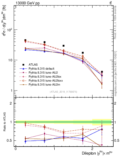 Plot of ll.y in 13000 GeV pp collisions