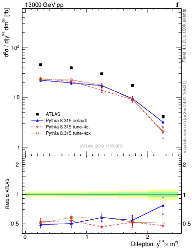 Plot of ll.y in 13000 GeV pp collisions