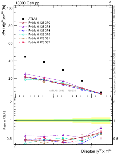 Plot of ll.y in 13000 GeV pp collisions