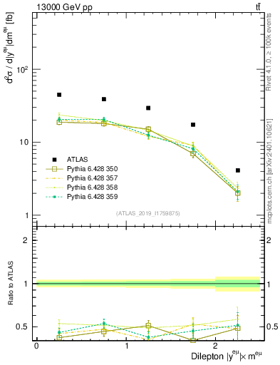 Plot of ll.y in 13000 GeV pp collisions