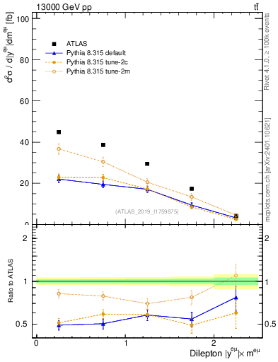 Plot of ll.y in 13000 GeV pp collisions