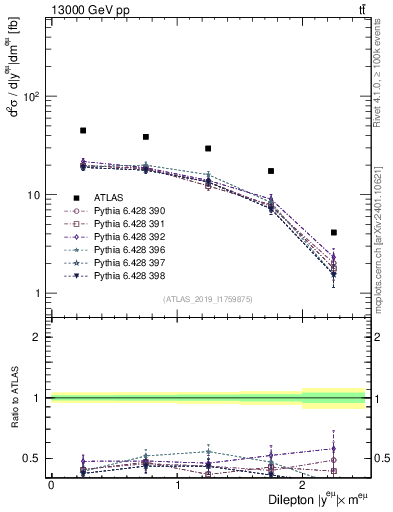 Plot of ll.y in 13000 GeV pp collisions