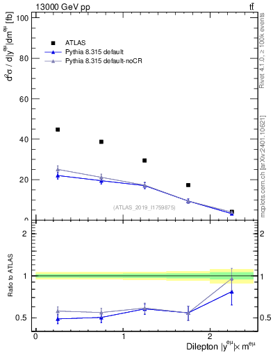 Plot of ll.y in 13000 GeV pp collisions