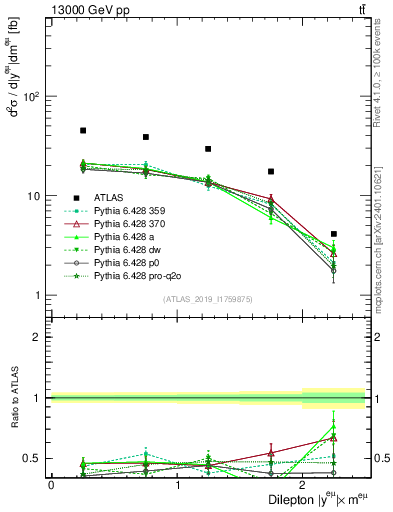 Plot of ll.y in 13000 GeV pp collisions