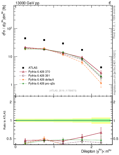 Plot of ll.y in 13000 GeV pp collisions