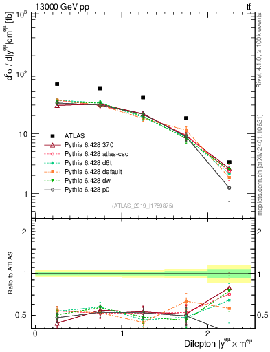 Plot of ll.y in 13000 GeV pp collisions