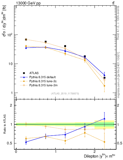 Plot of ll.y in 13000 GeV pp collisions