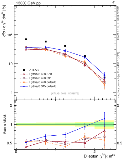 Plot of ll.y in 13000 GeV pp collisions