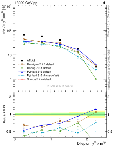 Plot of ll.y in 13000 GeV pp collisions