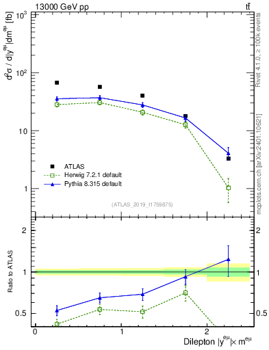 Plot of ll.y in 13000 GeV pp collisions
