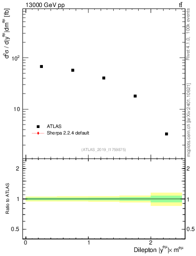 Plot of ll.y in 13000 GeV pp collisions