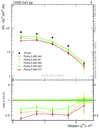 Plot of ll.y in 13000 GeV pp collisions