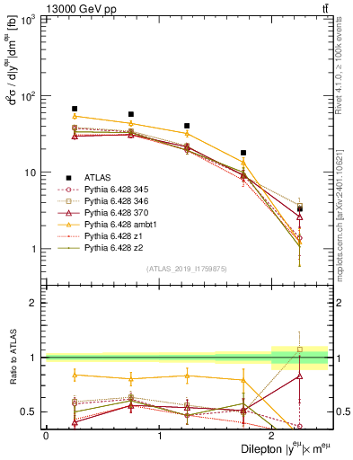 Plot of ll.y in 13000 GeV pp collisions