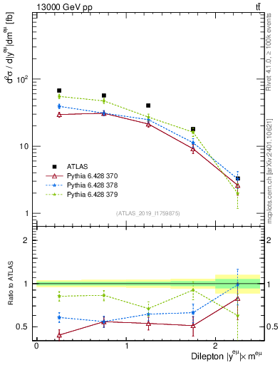 Plot of ll.y in 13000 GeV pp collisions