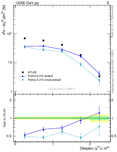 Plot of ll.y in 13000 GeV pp collisions
