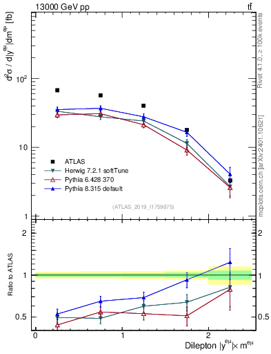 Plot of ll.y in 13000 GeV pp collisions