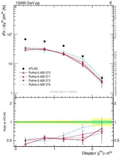 Plot of ll.y in 13000 GeV pp collisions