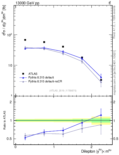 Plot of ll.y in 13000 GeV pp collisions