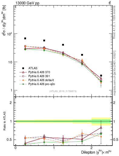 Plot of ll.y in 13000 GeV pp collisions